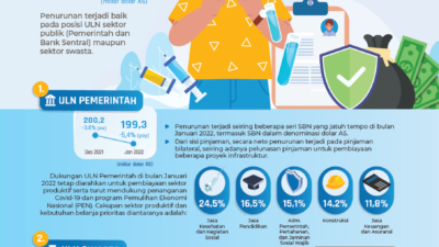 Utang Luar Negeri Indonesia Kini Menurun